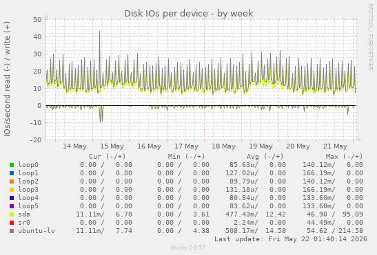 Disk IOs per device
