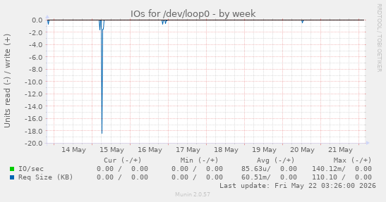 IOs for /dev/loop0