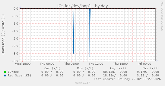 IOs for /dev/loop1