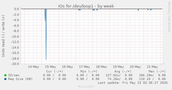 IOs for /dev/loop1