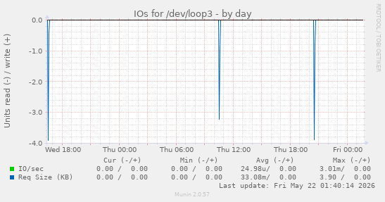 IOs for /dev/loop3