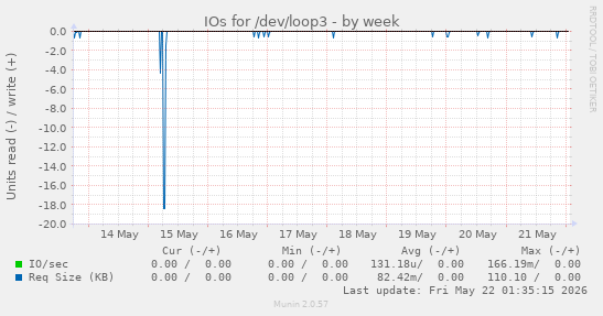 IOs for /dev/loop3