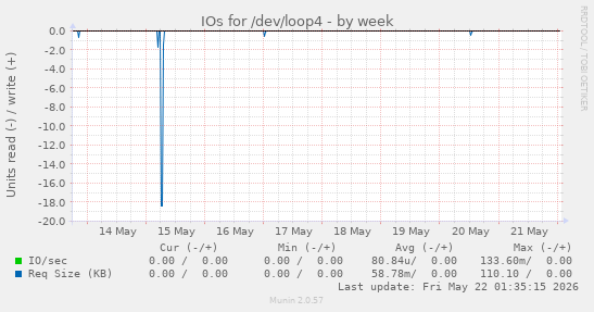 IOs for /dev/loop4