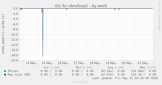 IOs for /dev/loop5