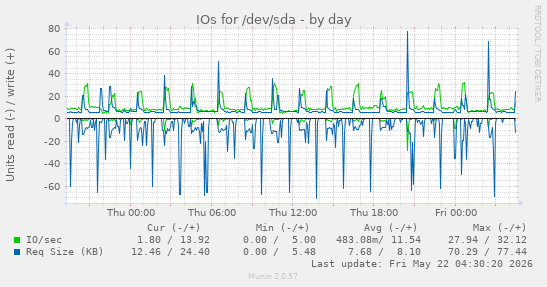 IOs for /dev/sda