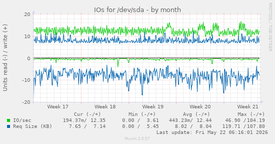 monthly graph