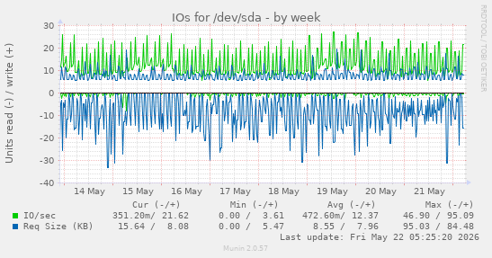 IOs for /dev/sda