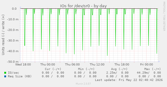 IOs for /dev/sr0