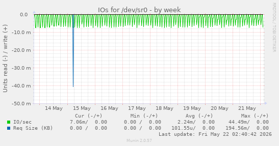 IOs for /dev/sr0