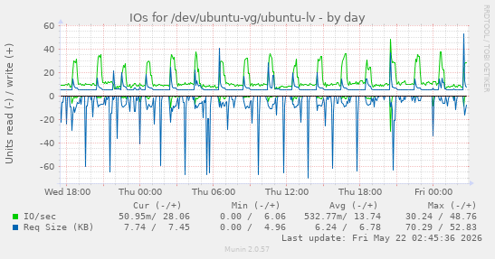 IOs for /dev/ubuntu-vg/ubuntu-lv