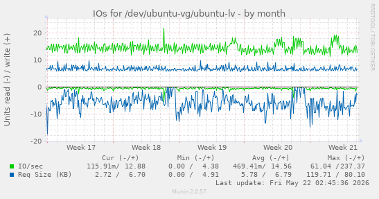 monthly graph