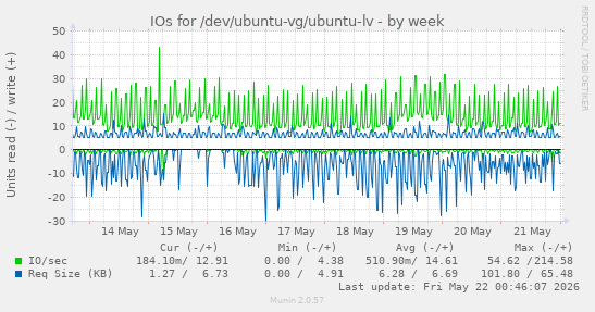 IOs for /dev/ubuntu-vg/ubuntu-lv