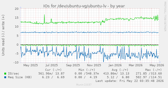 yearly graph