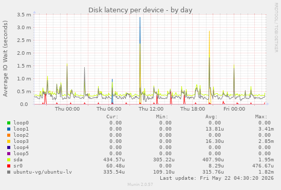 Disk latency per device