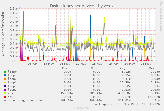 Disk latency per device