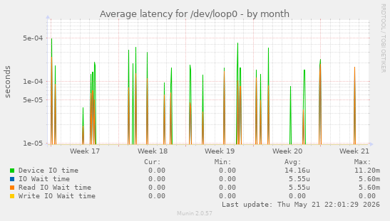 Average latency for /dev/loop0