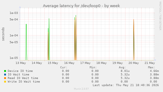 Average latency for /dev/loop0