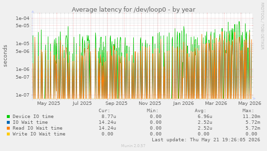 Average latency for /dev/loop0