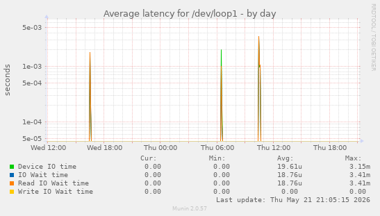 Average latency for /dev/loop1