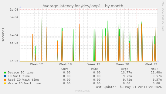 Average latency for /dev/loop1