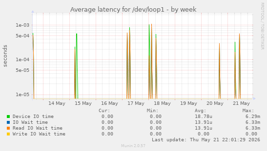 Average latency for /dev/loop1