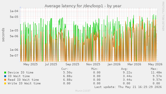 Average latency for /dev/loop1