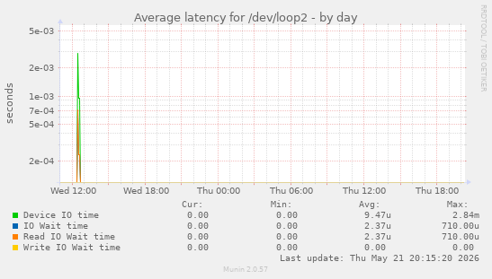 Average latency for /dev/loop2
