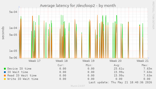 Average latency for /dev/loop2