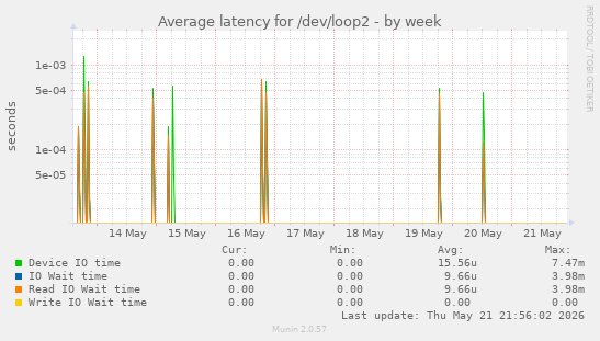 Average latency for /dev/loop2