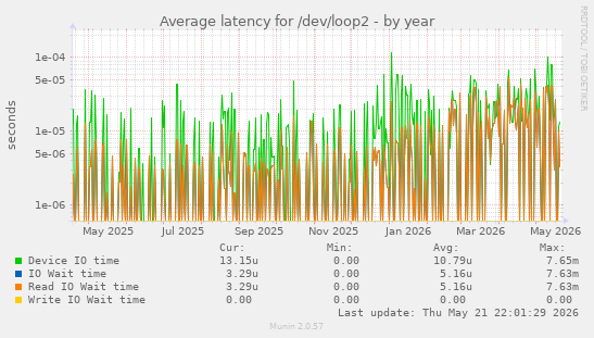 Average latency for /dev/loop2