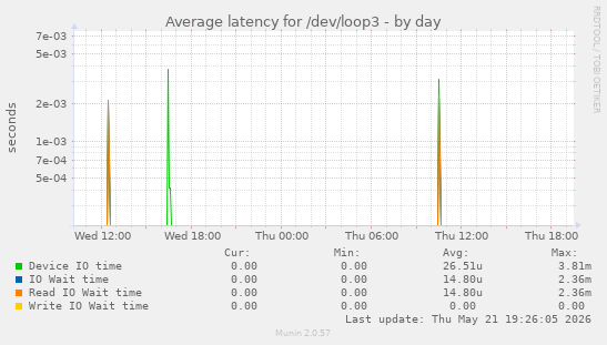 Average latency for /dev/loop3
