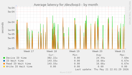 Average latency for /dev/loop3