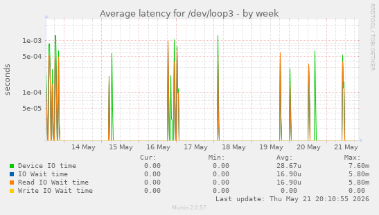 Average latency for /dev/loop3