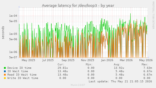 Average latency for /dev/loop3