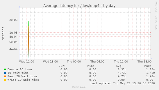 Average latency for /dev/loop4