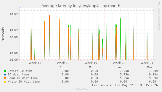 Average latency for /dev/loop4