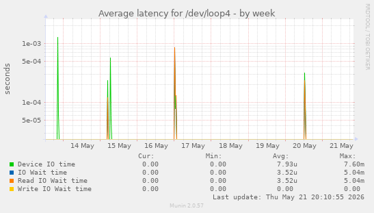 Average latency for /dev/loop4
