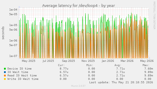 Average latency for /dev/loop4