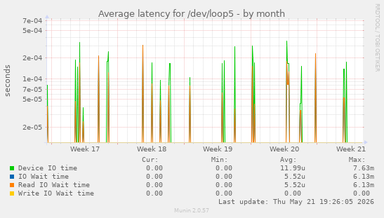 Average latency for /dev/loop5