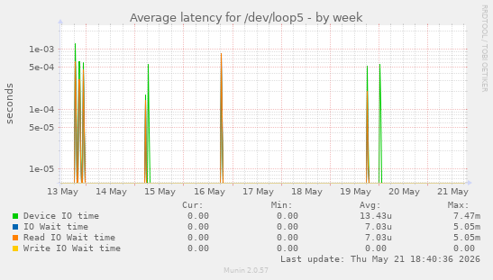Average latency for /dev/loop5