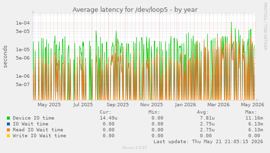 Average latency for /dev/loop5