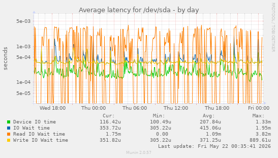 Average latency for /dev/sda