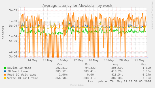 Average latency for /dev/sda