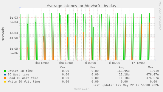 Average latency for /dev/sr0