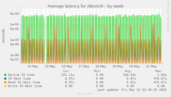 Average latency for /dev/sr0