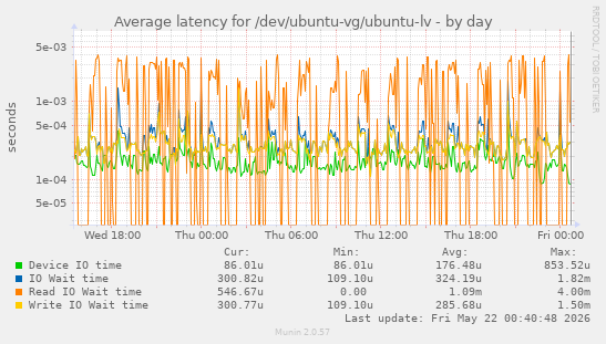 Average latency for /dev/ubuntu-vg/ubuntu-lv