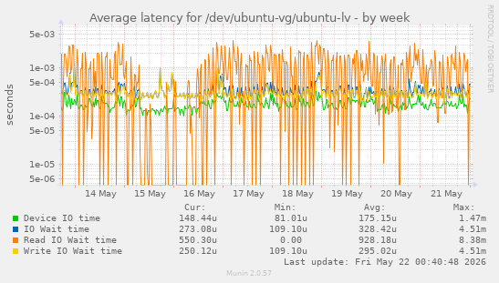 Average latency for /dev/ubuntu-vg/ubuntu-lv