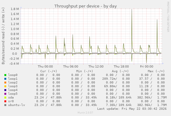 Throughput per device