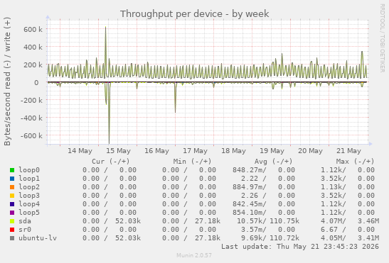 Throughput per device