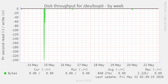 Disk throughput for /dev/loop0